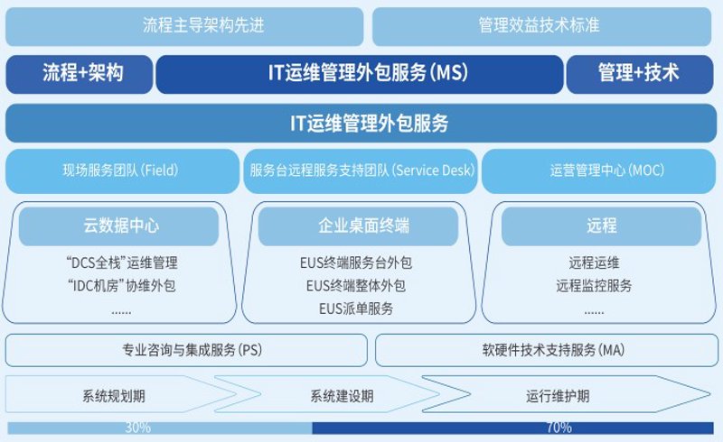 信息系统集成究竟都包括些什么？让我们一起来揭开这个神秘的面纱。